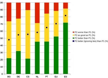 Figure 6: Comparison of user evaluation results and BLEUscores for Pilot 2 and Pilot 1