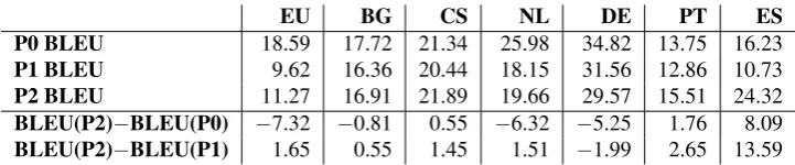 Table 12: Comparison between all Pilots in terms of BLEU on QTLeap Corpus (Batch36).