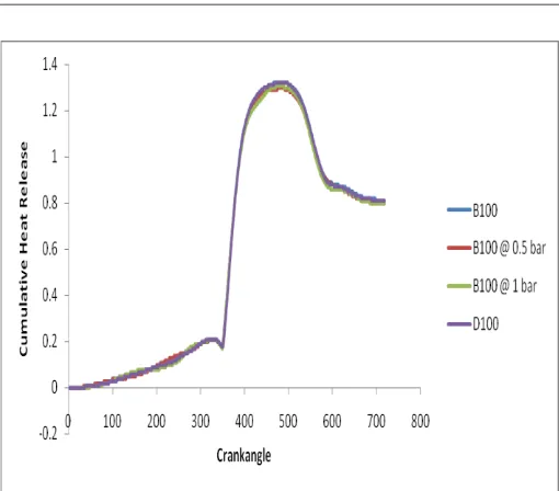 Figure 4.6 variation of Cumulative heat release rate with crank angle. 