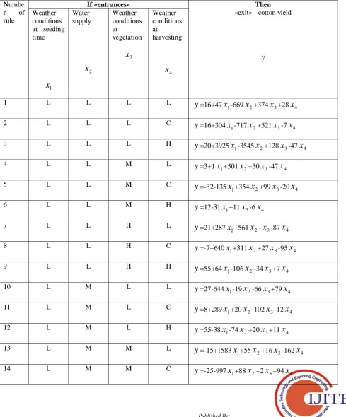 Table 1: Knowledge-based matrix of forecasting cotton yield