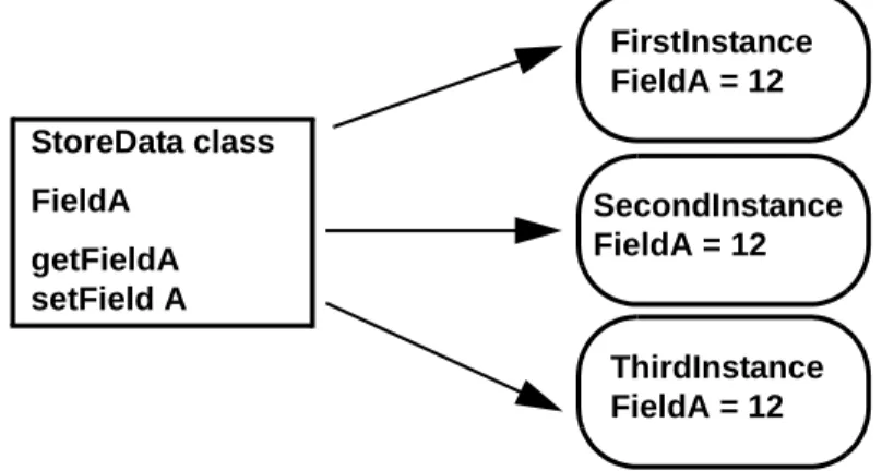 Figure 2 shows three instances of the StoreData class by the names: FirstInstance,  SecondInstance and ThirdInstance