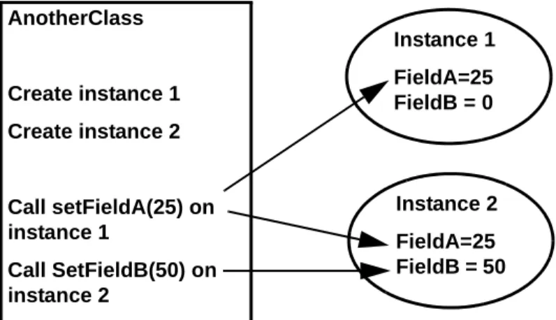 Figure 3.  Change Class and Instance Field Values