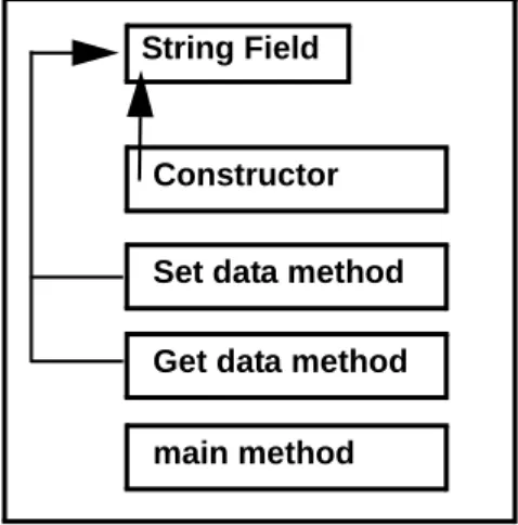 Figure 4 shows the constructor, accessor methods, and main method.