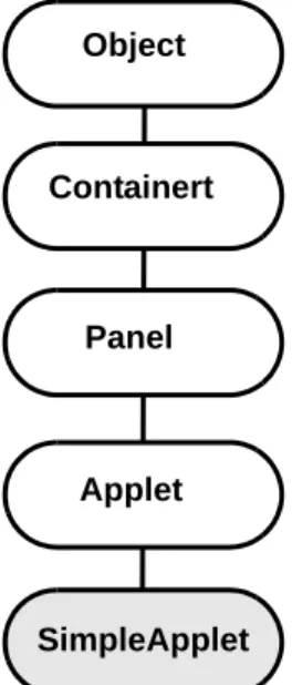 Figure 6 shows the class hierarchy for the SimpleApplet class. The Object class is the  parent of all Java classes not explicitly extended from any other class.