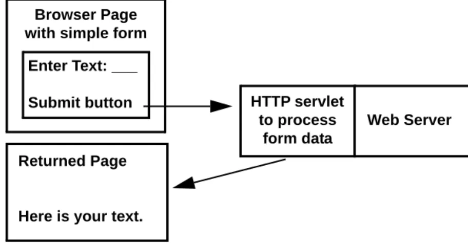 Figure 10 shows the flow of data between the browser and servlet for this example.
