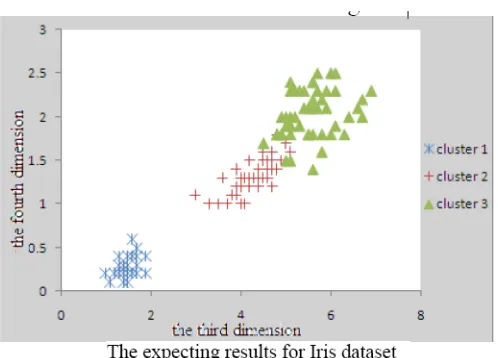 Figure 3:  Expecting result for Iris dataset 