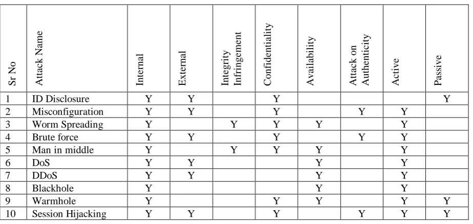 Table 1 – Security attack categorization in MANET  