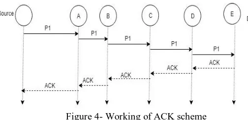 Figure 4- Working of ACK scheme  