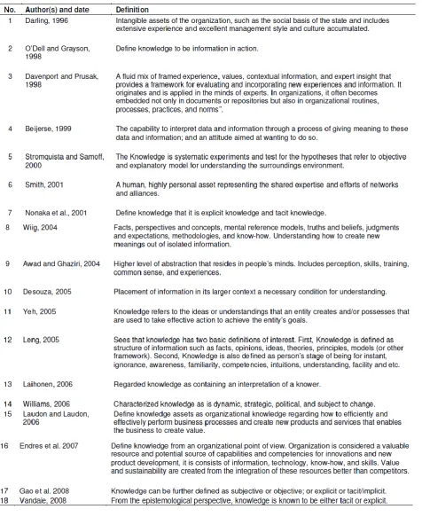 Table 1: Various concepts of knowledge [2] 