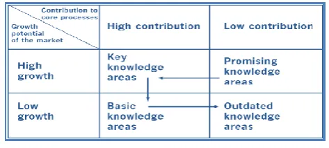 Figure 1: The Knowledge life cycle Source: Reference [2]  [2] Anil and Shubha Muralidhar [10] illustrates the need and benefits of knowledge management in B-Schools