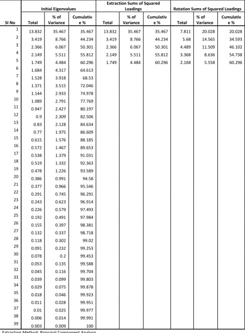 Table 7: Total Variance Explained 