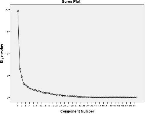 Figure 2: Scree Plot 