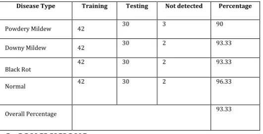 Table -1: The Result table  