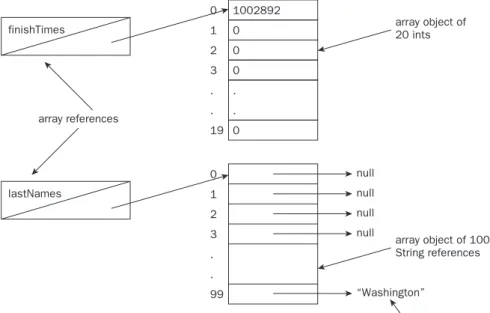 Figure  2.4  shows what the   july   array looks like in memory.    