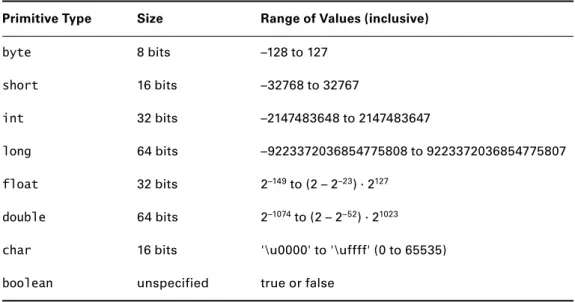 Table  1.1  shows the Java primitive types together with their size in bytes and the range of  values that each holds
