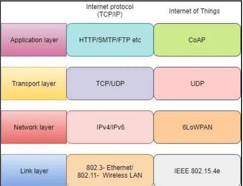Figure 3: Layered architecture in Internet of Things 