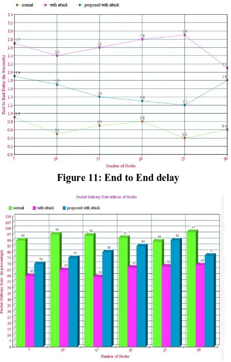 Figure 11: End to End delay 