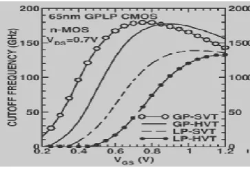 figure and gain. A low noise amplifier is one of the major blocks in the transceiver system