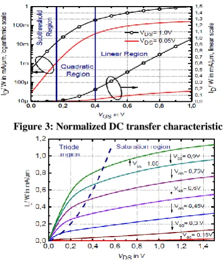 Figure 4: output characteristics of 45nm nmos1v  