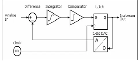 Fig 1: General block diagram of Sigma delta modulator [1]. 