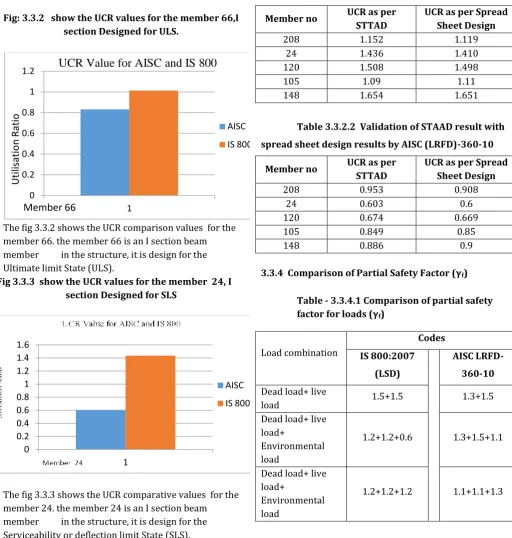 Fig: 3.3.2   show the UCR values for the member 66,I 