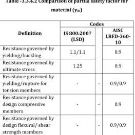 Table -3.3.4.2 Comparison of partial safety factor for 