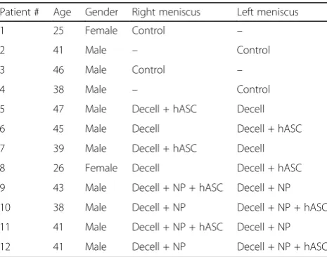 Table 1 Demographic information of menisci used for study