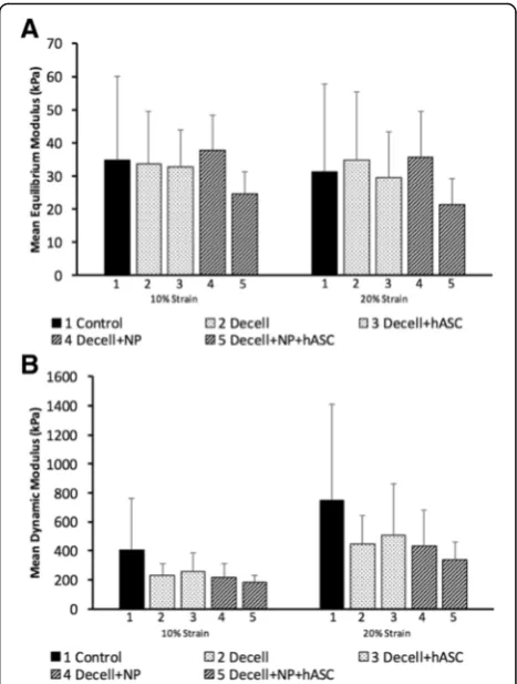 Fig. 7 Decellularization, needle punching, and reseeding with hASChad no significant effect on meniscal material properties, assessedwith a equilibrium modulus (mean over anterior and posteriorsamples) and b dynamic modulus (mean over all frequencies foranterior and posterior samples)