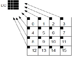 Fig.7: Top Module and simulation waveform of Bypass Decoding Process 