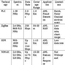 Table I shows summary of these three types of PLC [18]. 