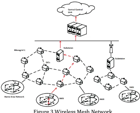 Figure 3 Wireless Mesh Network 
