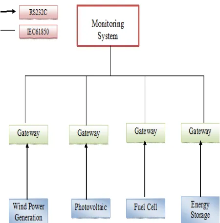 Figure 4 Microgrid communications Architecture  