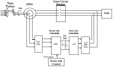 Figure 1: Representation of DFIG wind system. Stator is empowered by the matrix at steady adjusted three 