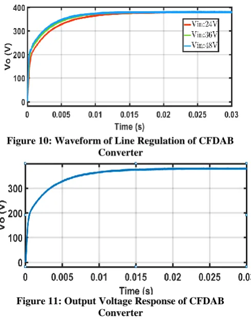 Figure 11: Output Voltage Response of CFDAB Converter 