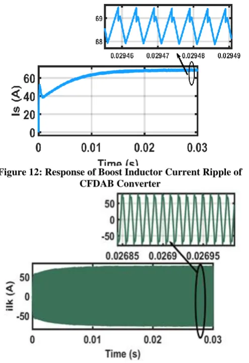 Figure 12: Response of Boost Inductor Current Ripple of  CFDAB Converter 