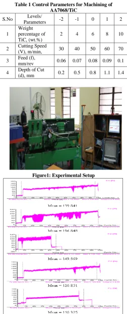 Table 1 Control Parameters for Machining of AA7068/TiC 