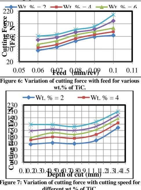 Figure 6: Variation of cutting force with feed for various Feed   (mm/rev) wt.% of TiC