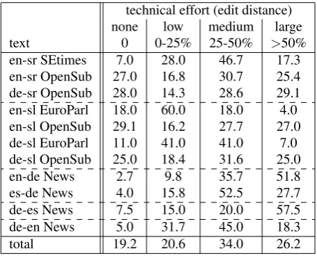 Table 1: Number of source language segments and running words together with number of generated target languagesegments, running words and post-edited words for each domain and each translation direction.