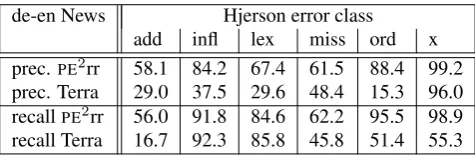 Table 5: Precision and recall for Hjerson error categoriesfor the German→English News part of the PE2rr corpuscompared with the similar text from the Terra corpus