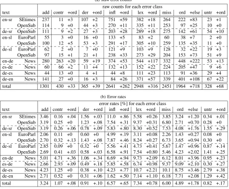Table 4: Distribution of segment level language related issues (normalised with the total number of segments) for ﬁvetranslation outputs.