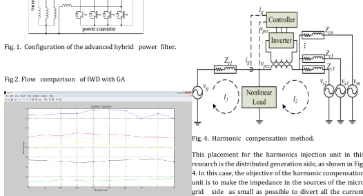 Fig. 4.  Harmonic   compensation  method. 