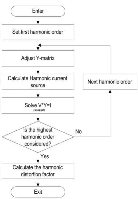 Fig. 5. Flow for  harmonic  minimization. 