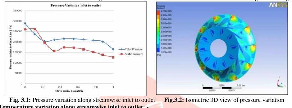 Fig. 3.1:       3.2 Temperature variation along streamwise inlet to outletPressure variation along streamwise inlet to outlet      Fig.3.2: Isometric 3D view of pressure variation : - 