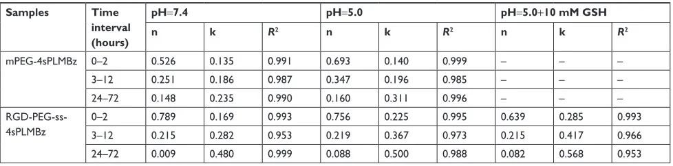 Table 2 Release exponent (n), rate constant (k), and correlation coefficient (R2) for the two drug-loaded micelles