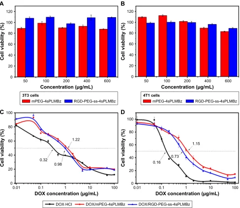 Table 3 Ic50s of DOX-loaded polymeric NPs for MCF-7 cells and 4T1cells