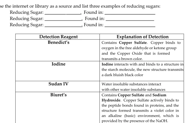 Table 2. Chemical explanations for the colorimetric changes observed in macromolecule detection tests