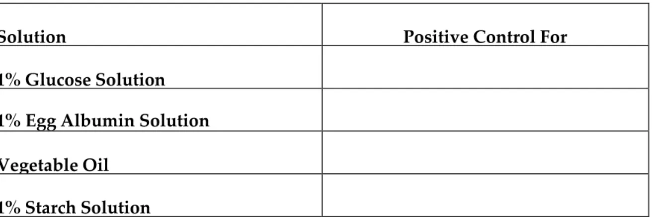 Table 3. Determination of solutions used for positive controls for each type of macromolecule