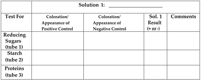 Table 4. Determination of macromolecules present in  . 