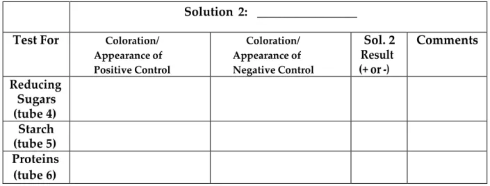 Figure 5. Determination of macromolecules present in   _______. 