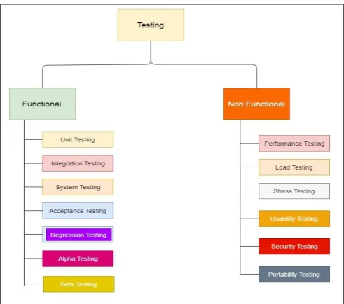 Figure 1: Different types of testing done by the knowledge acquired by the user.  